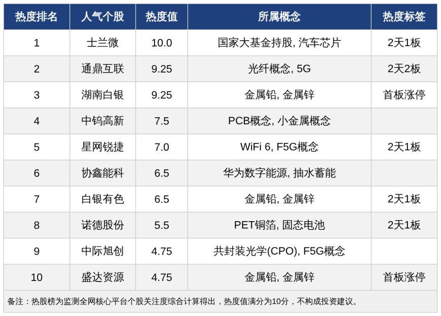 今日十大热股:士兰微热度满分登顶,通鼎互联领衔,多只有色个股涨停受热捧提供者FX168