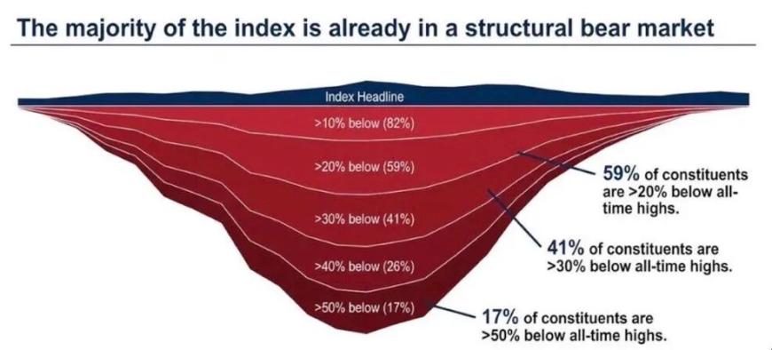 Compound248 💰 on X: "60% of the S&P 500 is in a BEAR market. For many,  it's a DEEP bear market. HT: @DonDurrett" / X