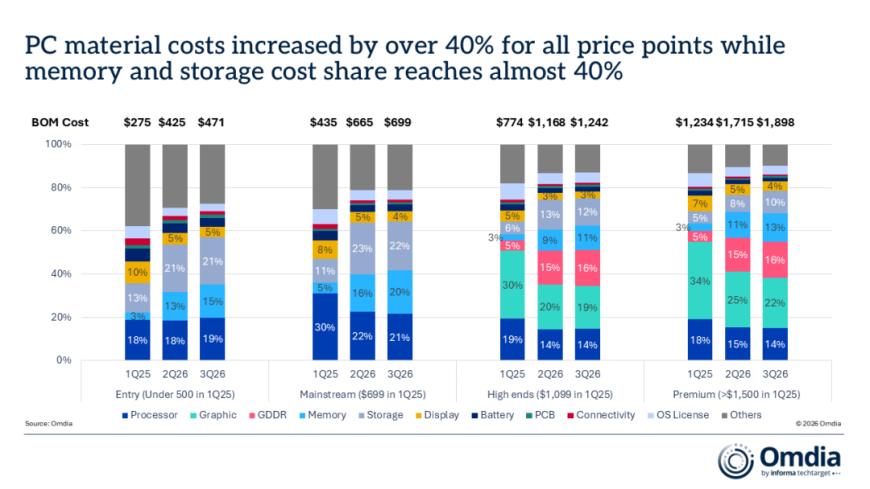 PC material costs increased by over 40% for all price points
