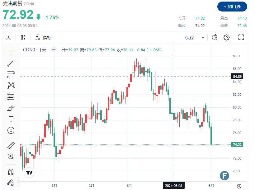 【原油收市】OPEC+增加供应，加重看跌情绪 油价跌至近四个月来低点