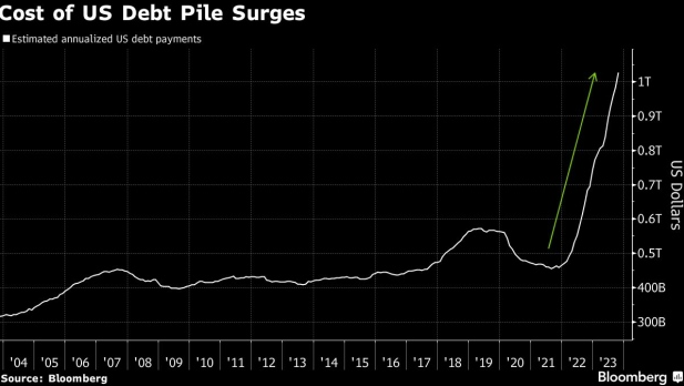 可怕！美国年债务利息飙升至超1万亿美元，美国国债面临新的抛售压力