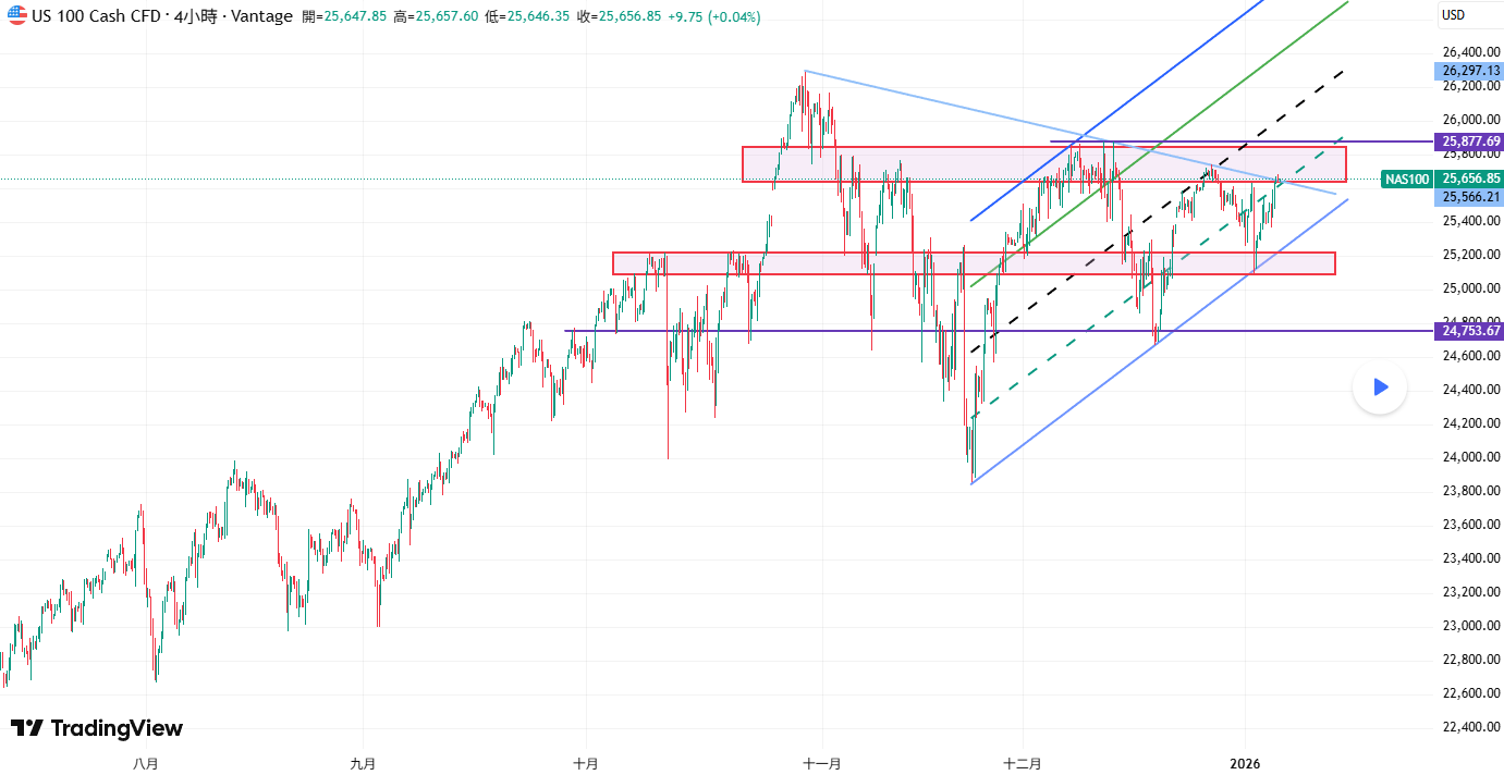 NAS100關鍵時刻：數據發佈前的通道博弈與突破策略提供者FX168