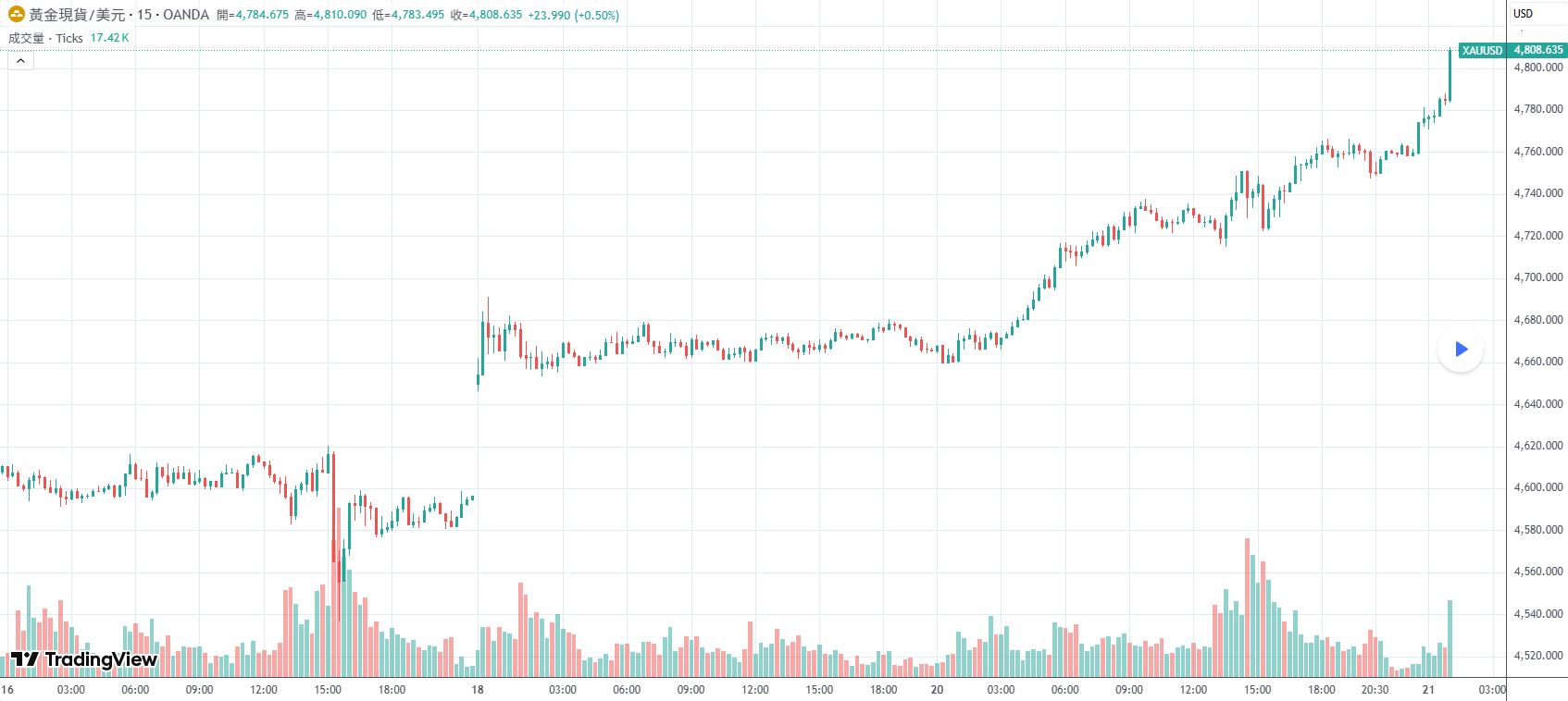 黃金瘋漲不可擋：突破4760後，下一站4820？提供者FX168