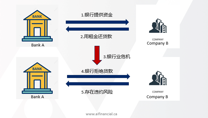 银行与公司