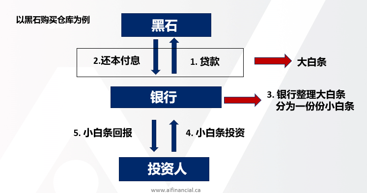 黑石购买仓库