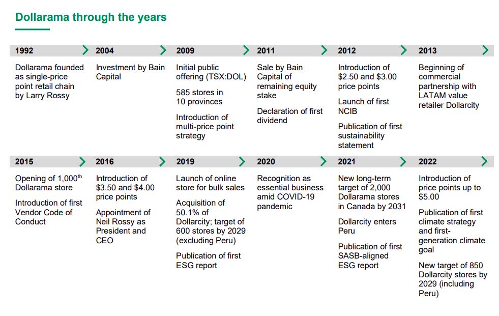 dollarama发展历程