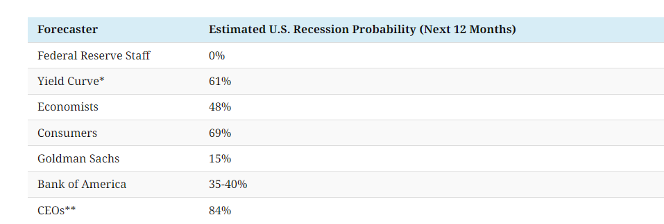 逾八成CEO预测美国2024年经济衰退，美联储官员却已经改变观点