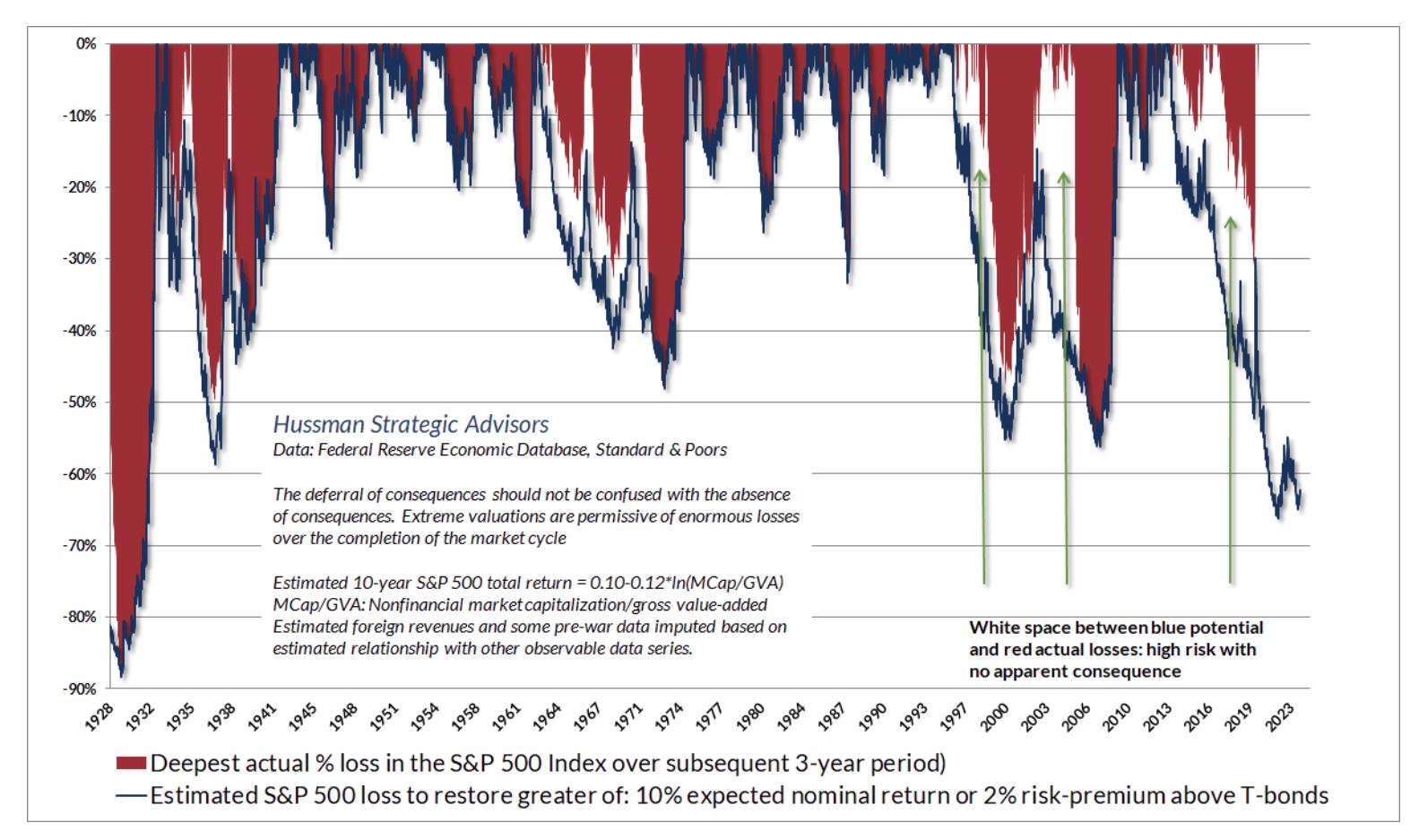 专家：美国股市正处于历史性泡沫中，可能会暴跌60%以上