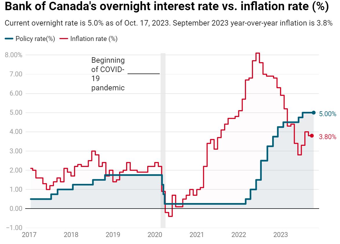 经济学家：通胀降温可能标志着加拿大央行加息周期的结束