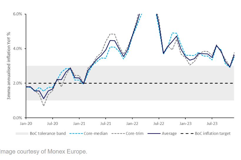 Monex预测：核心通胀压力上升，下周加拿大银行或取鹰派立场