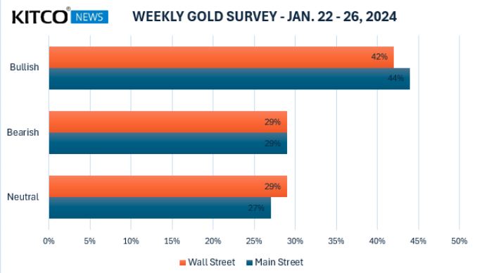 【每周黄金调查】黄金市场信号繁杂，机构与散户对黄金前景犹豫不决