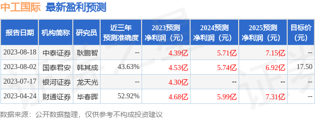 中泰证券：给予中工国际增持评级提供者FX168