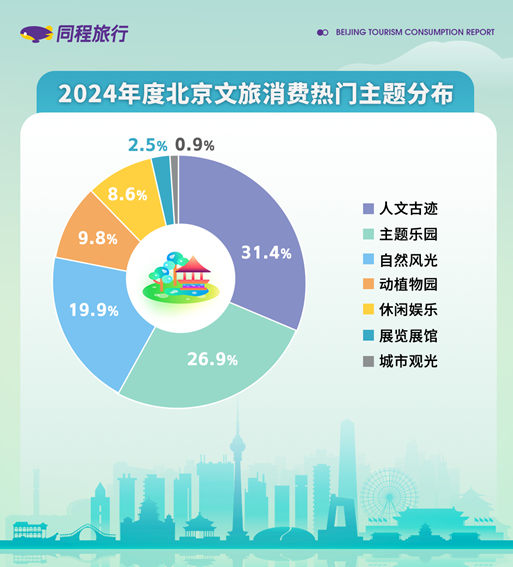 说明: E:\年度工作\行业研究及数据报告\专题报告\2024年专题报告\2024年度北京旅游市场盘点报告\北京出行报告\2024年度北京文旅消费热门主题分布.png