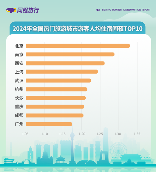 说明: E:\年度工作\行业研究及数据报告\专题报告\2024年专题报告\2024年度北京旅游市场盘点报告\北京出行报告\2024年全国热门旅游城市游客人均住宿间夜TOP10.png