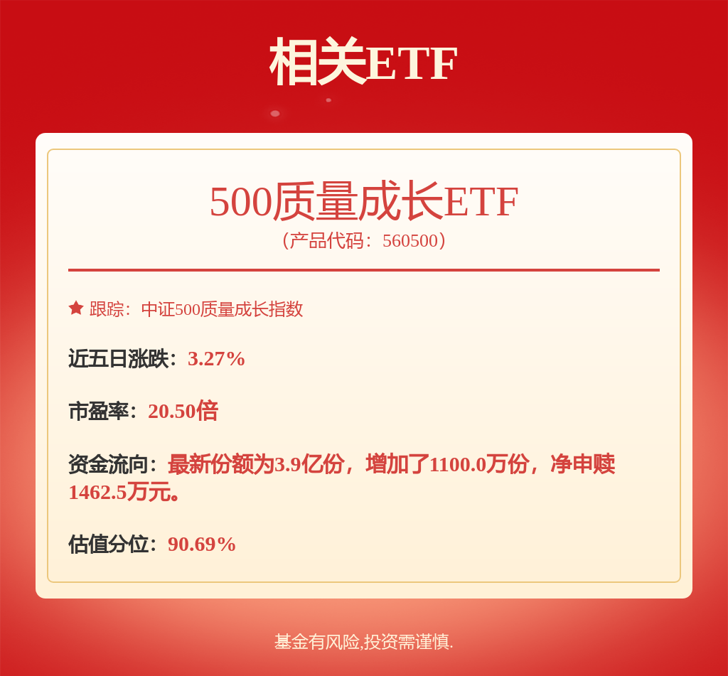 低利率环境有望继续为经济提供支撑，500质量成长ETF（560500）涨1.21%提供者FX168