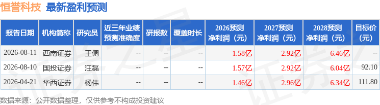 恒誉科技：8月20日召开业绩说明会，投资者参与提供者FX168