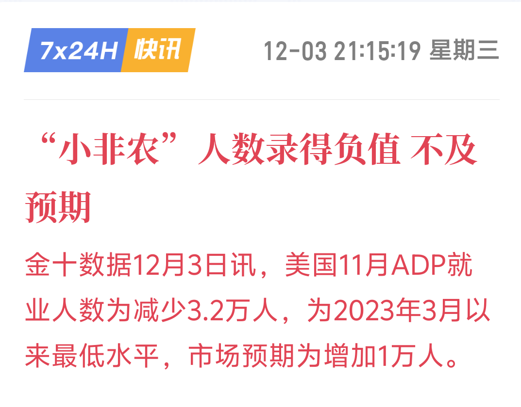 大爆冷！美国小非农创近两年新低，黄金应声拉升6美元12月3日重磅数据出炉！美国11月ADP就业 人数意外减少3.2万人，不仅远不及市场预期的增加1万人，更是2023年3月以来的最低水平，就业市场降温信号强烈。 作为非农数据 的“前瞻风向标”，提供者FX168