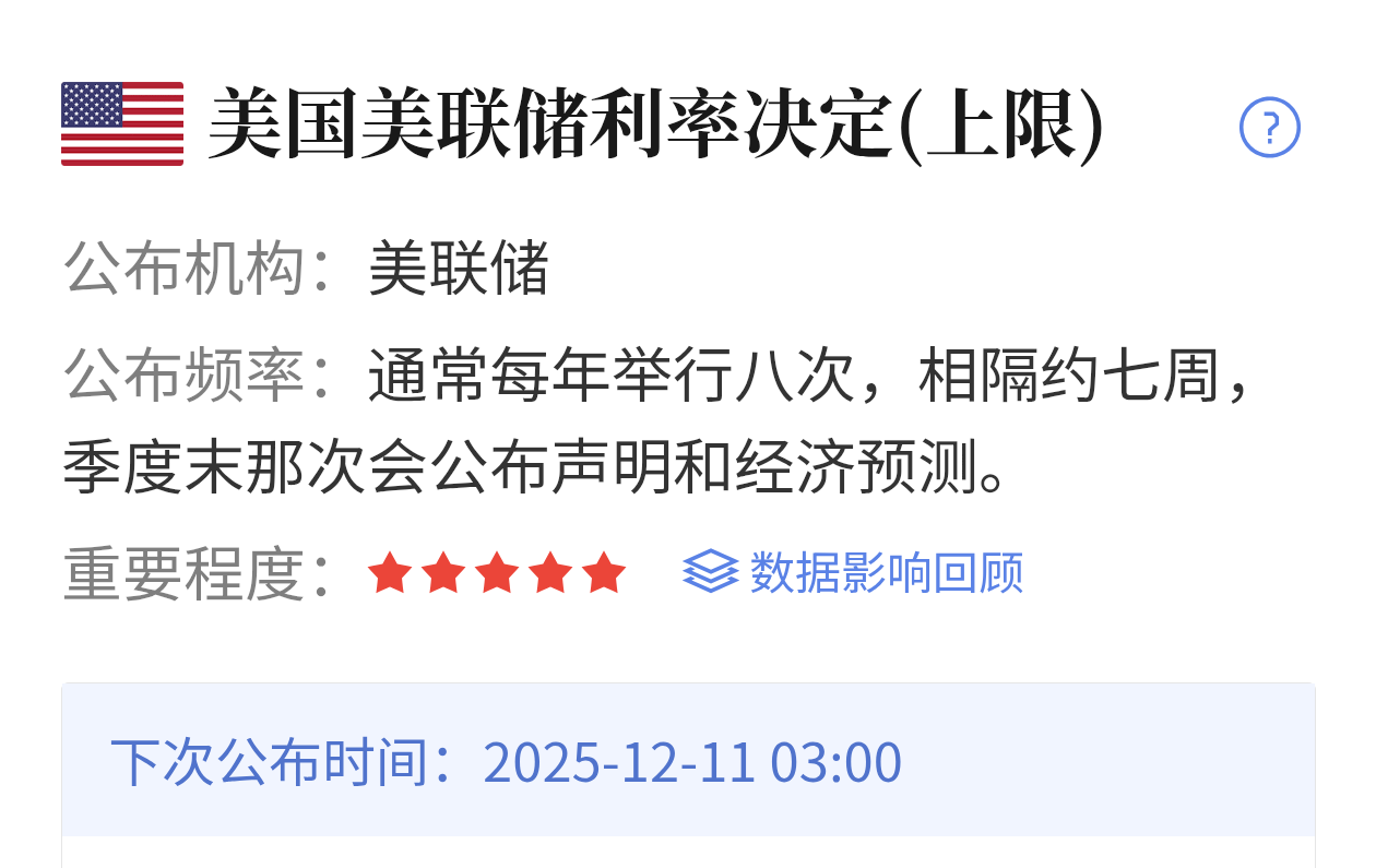 黄金下周迎生死局！美联储决议定方向黄金下周要变天了！当前正卡在高位震荡的关键节点，所有目光全盯紧美联储利率决议——这事儿大概率打破横盘格局，直接引爆大波动！  市场早就把25个基点降息消化得差不多了，现在真正能影响金价的，是决议后的声明措辞提供者FX168