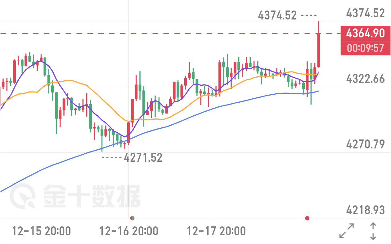 大海道法自然：美盘CPI点燃多头！黄金洗盘后强势回升，新高可期美盘CPI数据利多黄金 ，行情却走出了一波“先诱空再拉升”的精彩戏码——先是短暂冲高后快速下杀洗盘，把跟风多头洗出局，随后迅速探底回升，这波操作的目的再明确不过：清理浮筹后，为后提供者FX168