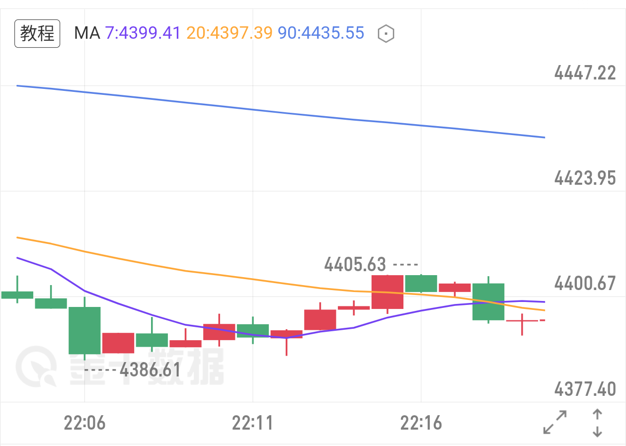 大海道法自然：黄金早评| 黄金弱势震荡修复，4380-4400区间逢高做空！  今天黄金在4320-4340区间震荡，昨晚从4467大跌后探底4303，反弹力度特别弱，典型的弱势修复行情。宏观面来看，美元指数 在98关口横盘，虽然中期因为美联提供者FX168