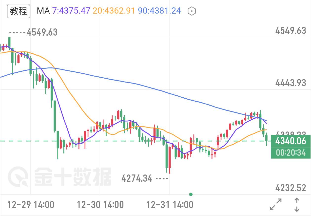 大海道法自然：黄金夜评| 4360-4380不破仍看空，失守4340下探4280  2026年首个交易日，黄金开盘跳空后小幅回落，现价4340附近，整体是均线压制下的震荡偏空格局。宏观面看，美元指数当前98.42微涨，虽有美国初请 失业金数据提供者FX168