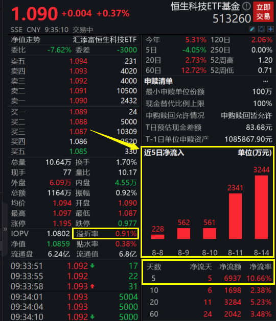 ETF观察丨恒生科技指数涨超5% 海富通中证港股通科技ETF（513860）涨近4%