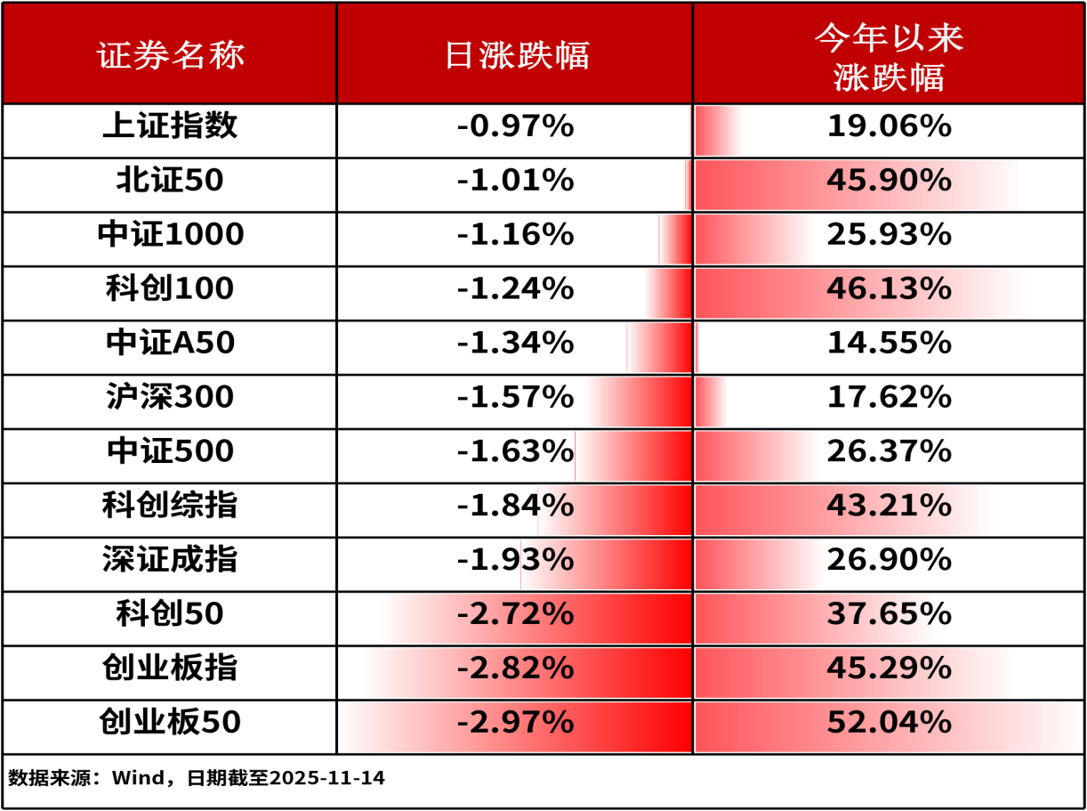 ETF日报-A股三大股指全线收跌，半导体ETF（159813）上个交易日逆市获资金净流入达1.75亿元（1114）提供者FX168