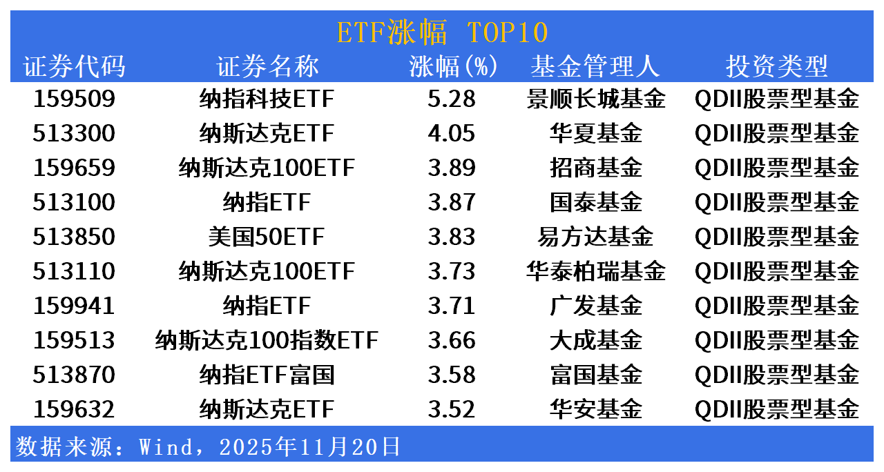 ETF市场日报| 美股QDII集体大涨！新能源、半导体相关ETF深度回调提供者FX168