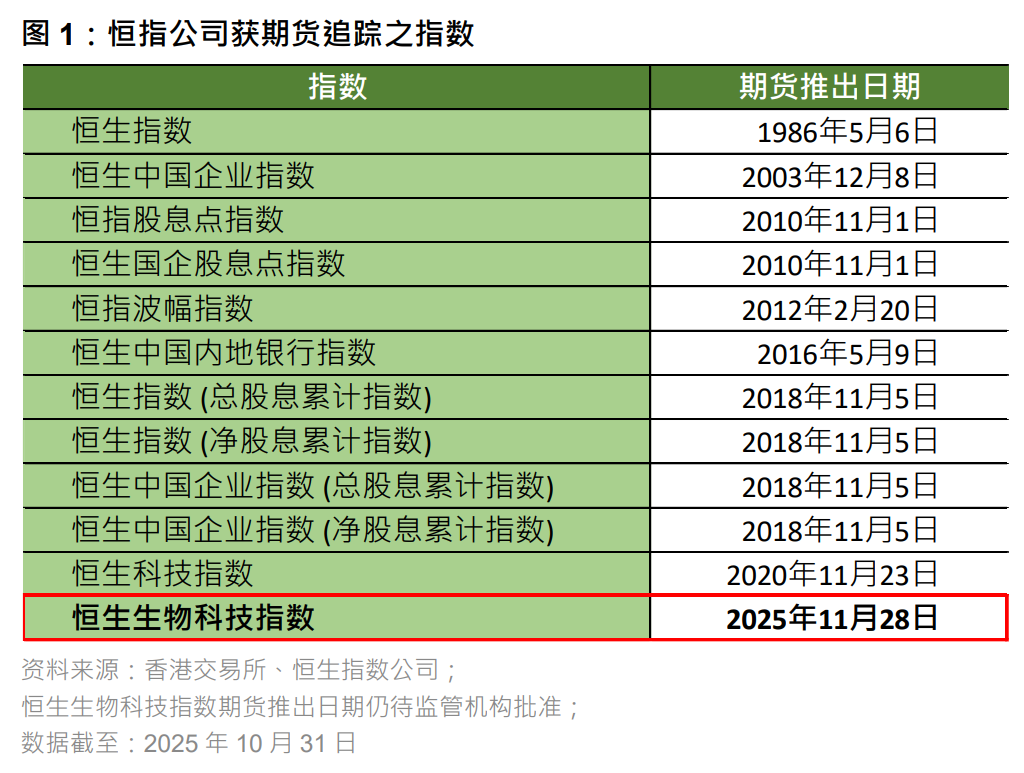 港股股指期货重磅出新！恒生生物科技指数期货今日推出！对ETF投资者意味着什么？提供者FX168