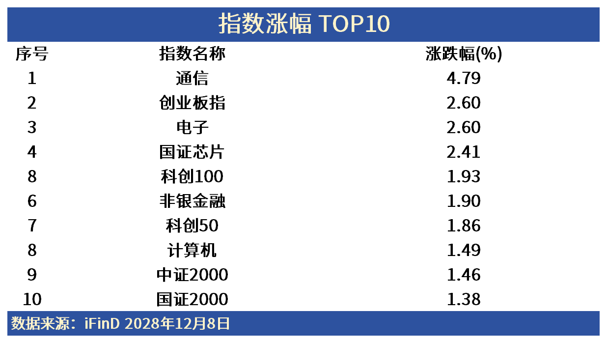 ETF日报| CPO概念再度暴涨，天孚通信一度20CM涨停！科技行业“又行了”？提供者FX168