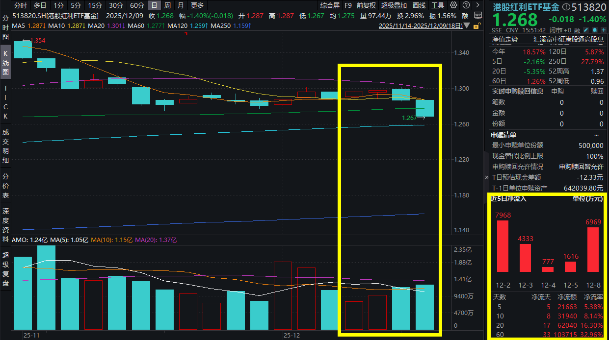 是时候展现“高抛低吸”了？红利策略年度调仓来袭！港股红利ETF基金(513820)标的指数成份股“九进九出”，连续6日吸金超3亿元！提供者FX168