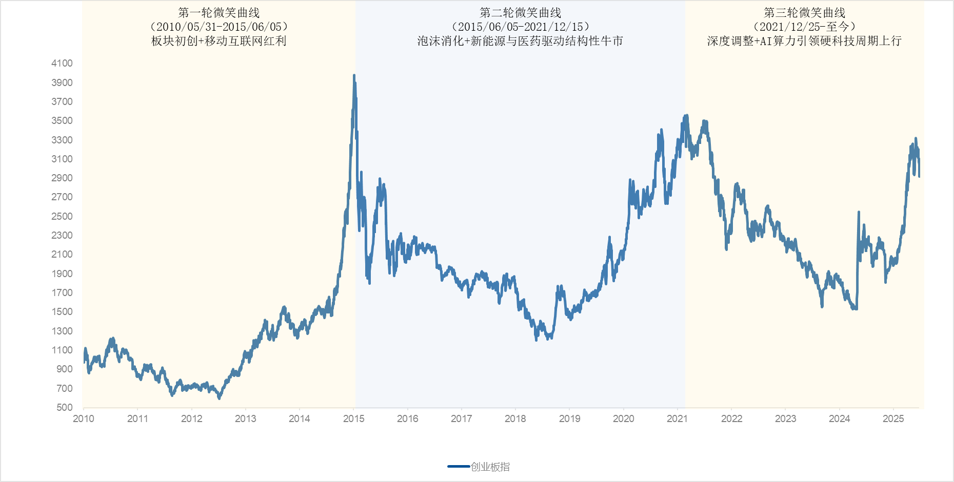 创业板指复盘：15年中的三次“微笑”提供者FX168