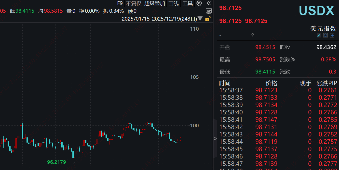 美元指数走弱，黄金ETF上涨空间持续打开提供者FX168