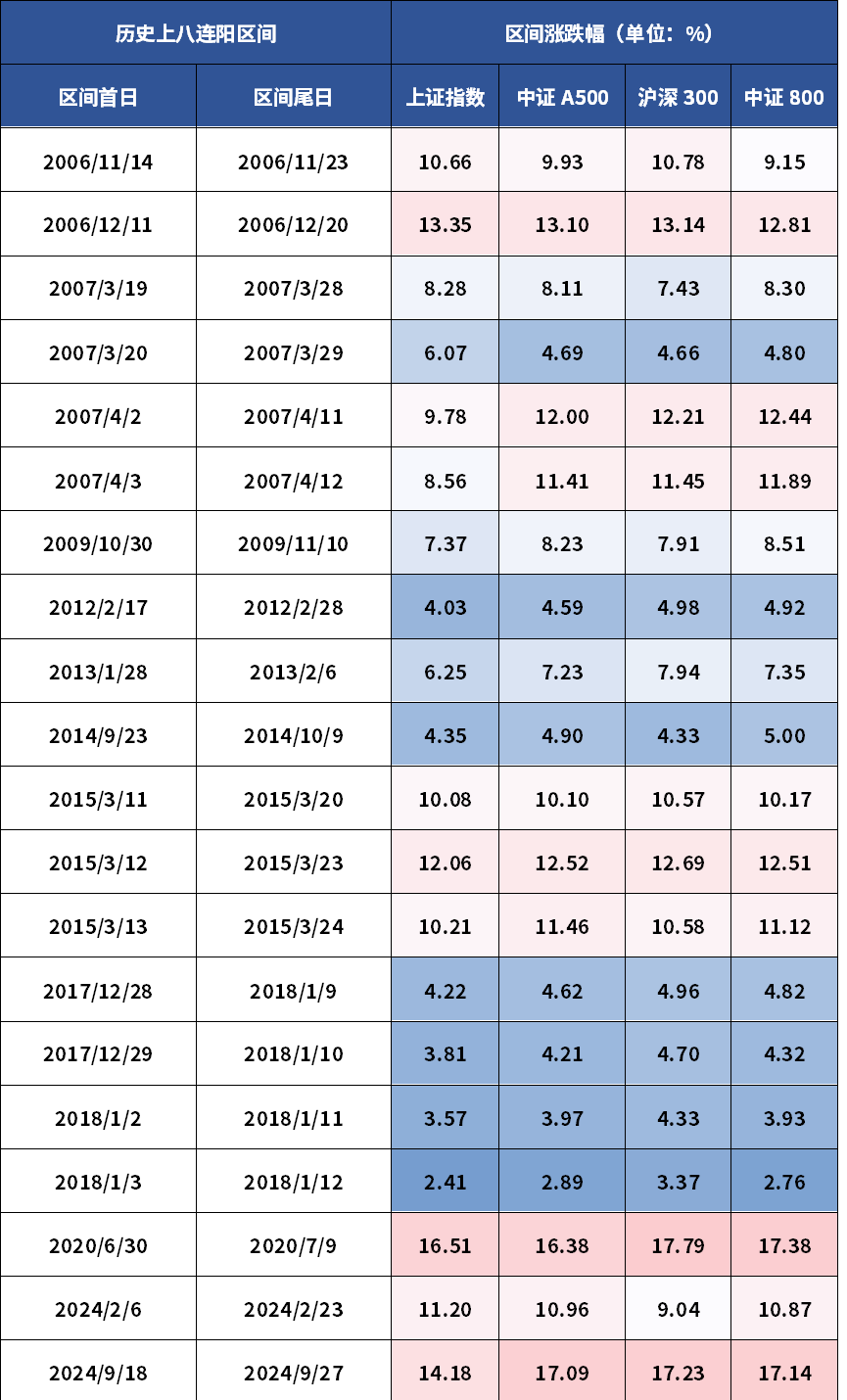 连阳后A500胜率亮眼，机构跑步进场释放乐观信号提供者FX168