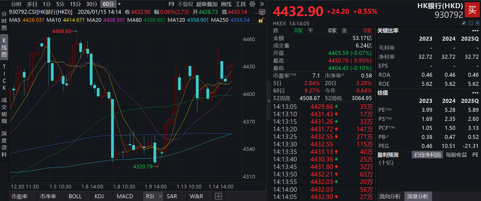 分红更高，波动率更低的泰康香港银行指数(A类:006809；C类:006810)跟踪指数红盘上扬，银行基本面筑底改善，配置机遇备受关注提供者FX168