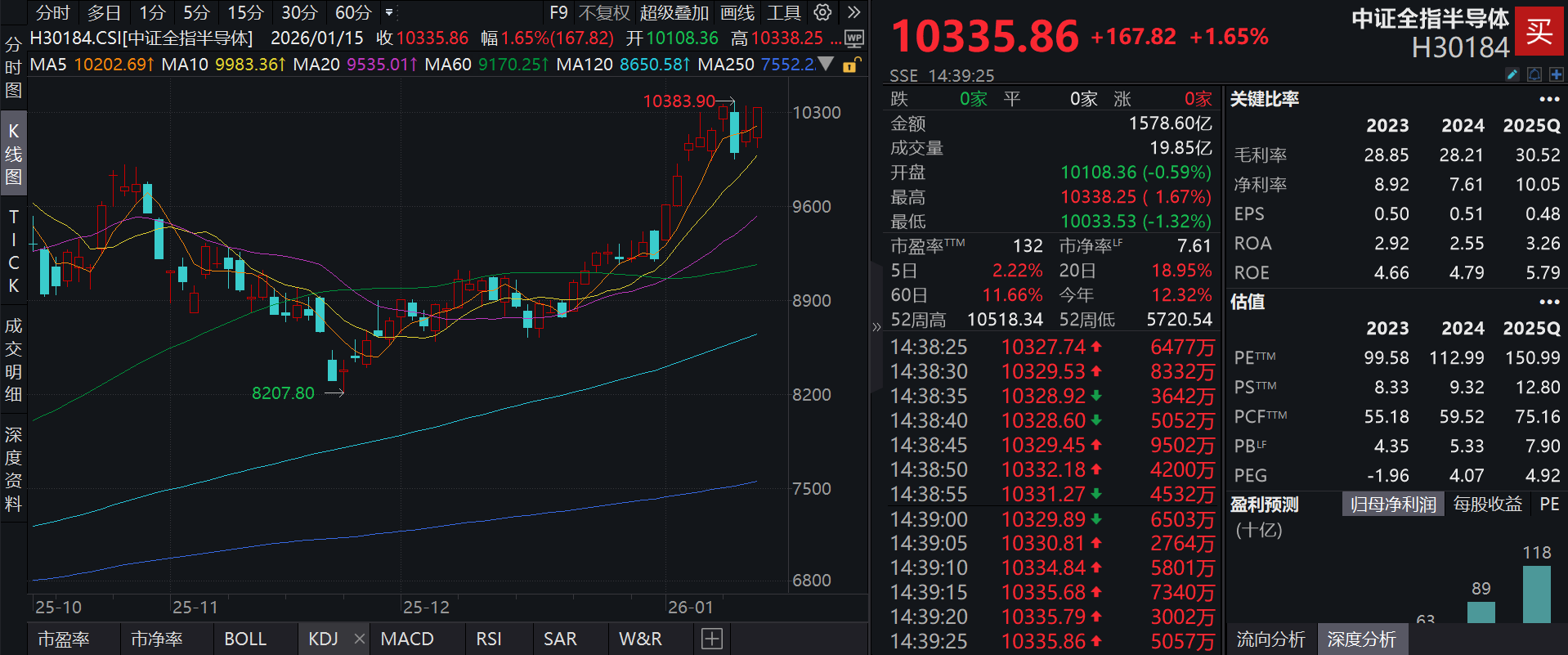 半导体板块震荡拉升，泰康半导体量化选股股票发起式(A:020476；C:020477)跟踪指数强势翻红涨近2%，机构：AI 芯片国产化进程是长期必然趋势提供者FX168