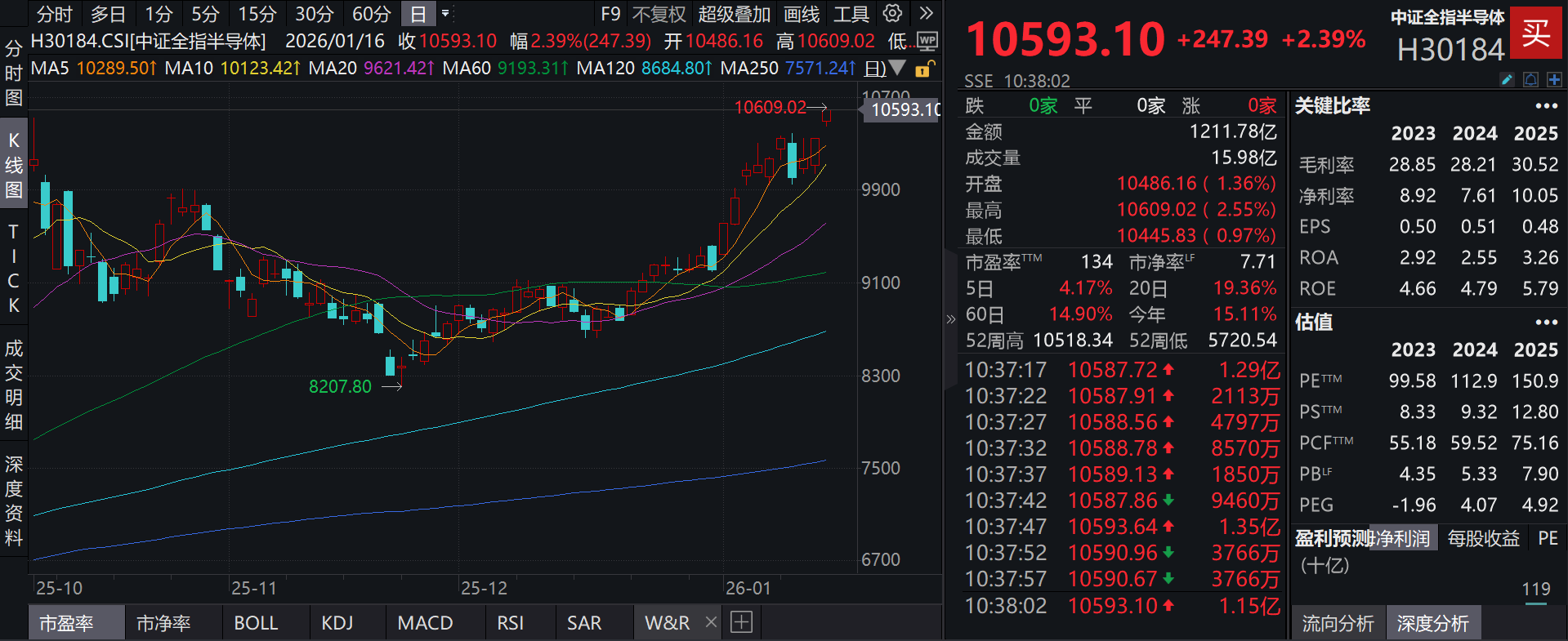 台积电亮眼财报提振市场情绪，泰康半导体量化选股股票发起式(A:020476；C:020477)跟踪指数强势涨超2%提供者FX168