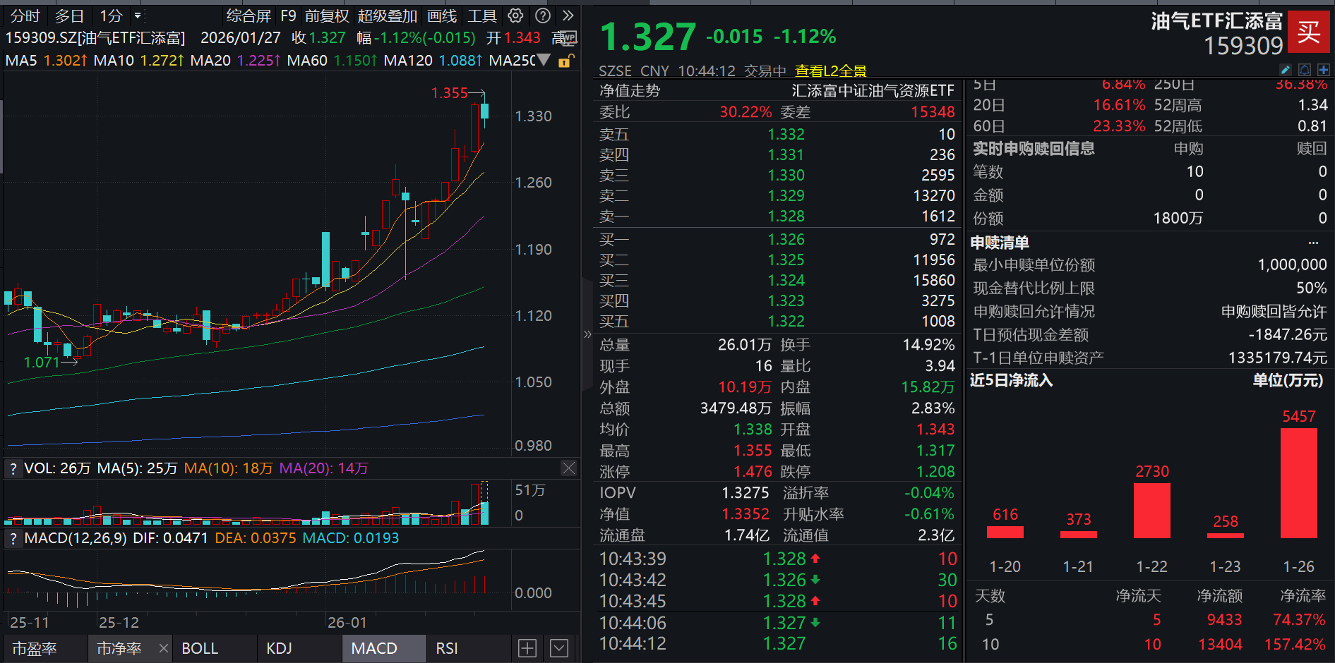 美国冬季风暴来袭，油气供应中断！油气ETF汇添富(159309)跌超1 %，资金逢跌重手增仓，连续11日增筹超1.5亿元！地缘风险溢价增厚，油价上攻提供者FX168