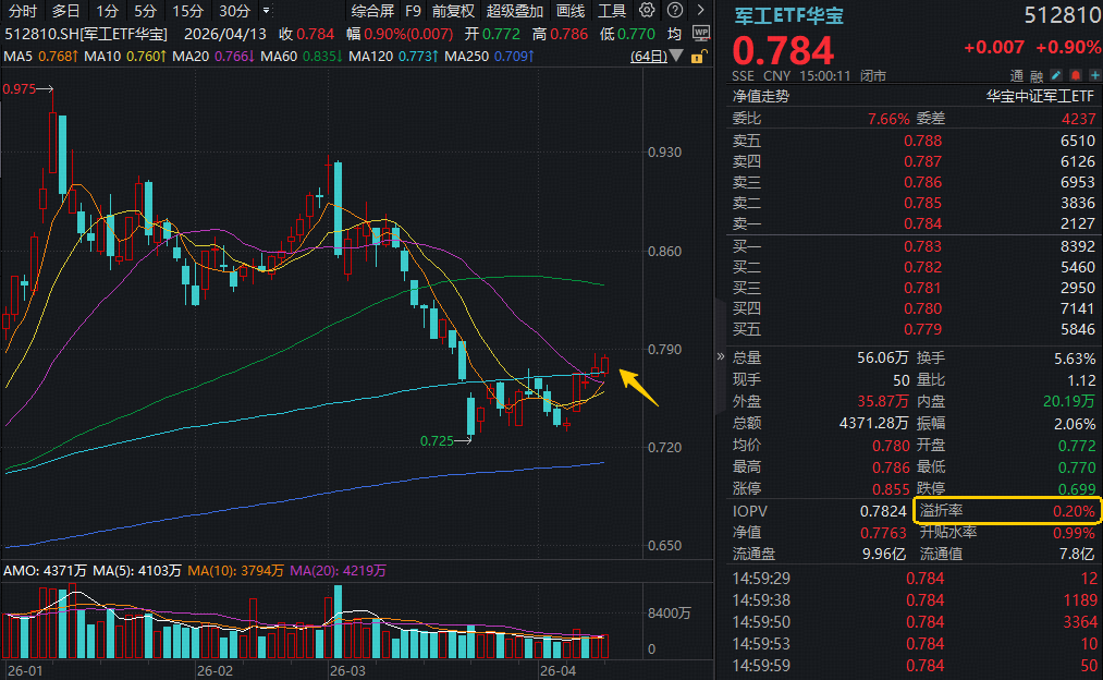 我国火箭进入密集发射期!商业航天行情即将回归?华宝基金军工ETF放量五连阳!长十乙可回收火箭月底首飞-FX168