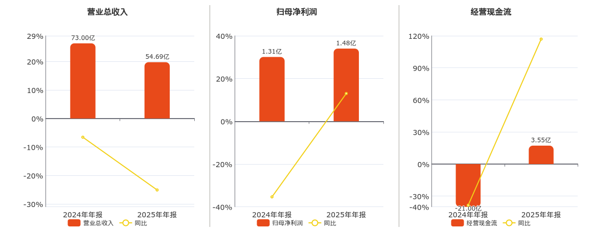 苏州高新(600736.SH)：2025年年报净利润为1.48亿元、同比较去年同期上涨13.00%提供者FX168