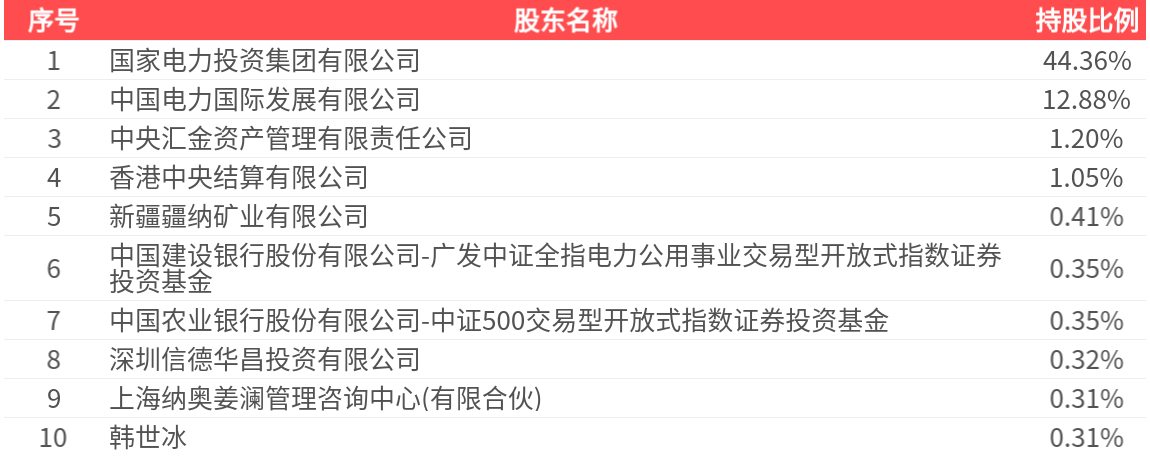 上海电力(600021.SH):2026年一季报净利润为5.67亿元、同比较去年同期下降31.59%提供者FX168