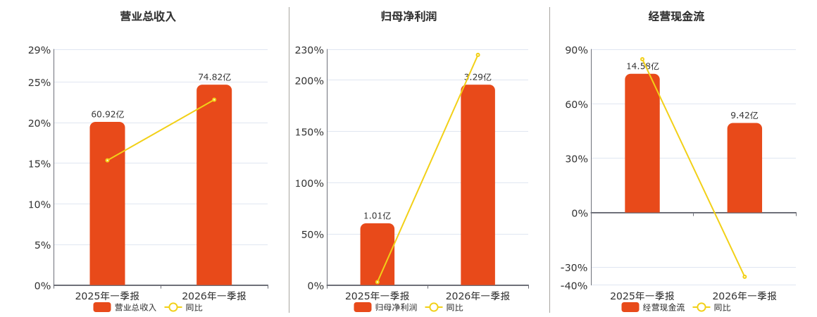 通富微电(002156.SZ)：2026年一季报净利润为3.29亿元提供者FX168