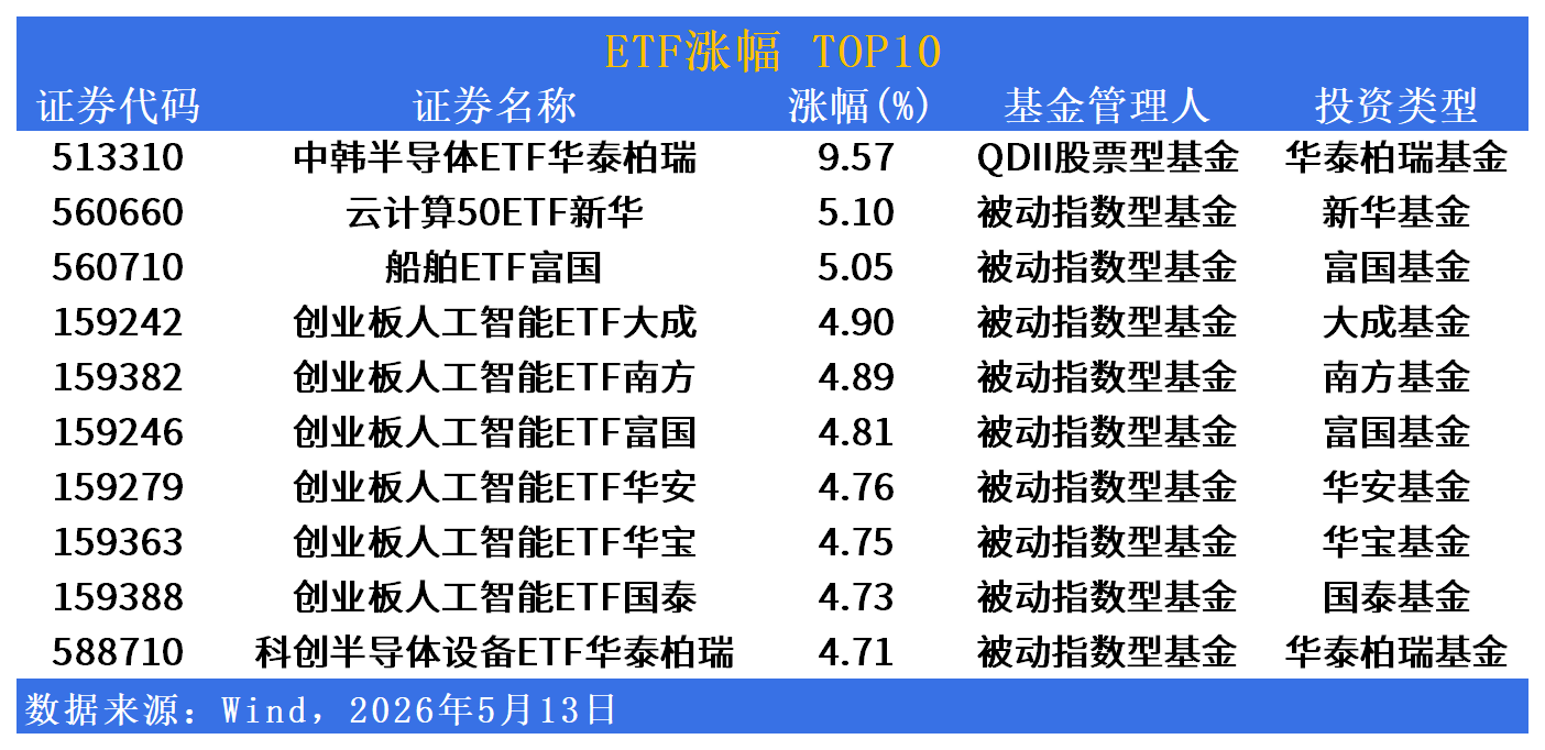 ETF市场日报 | 中韩半导体ETF涨9.57%领涨，港股医药板块显著承压提供者FX168