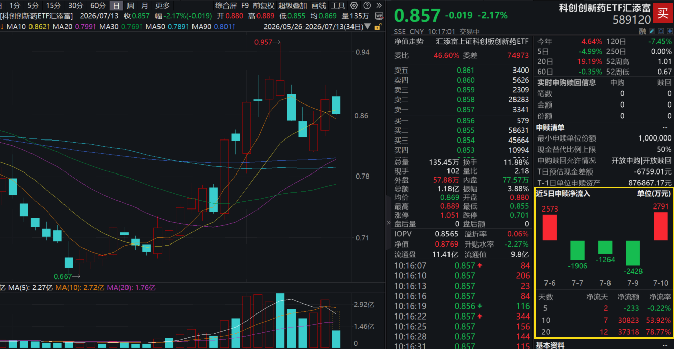 中国ADC里程碑!翰森制药小细胞肺癌三期临床重大突破!欧林生物Ⅲ期临床试验揭盲,科创创新药ETF汇添富(589120)两连阳后跌超2%提供者FX168