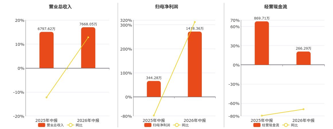 *ST柳化(600423.SH)：2026年中报净利润为1418.36万元、同比较去年同期上涨311.98%提供者FX168