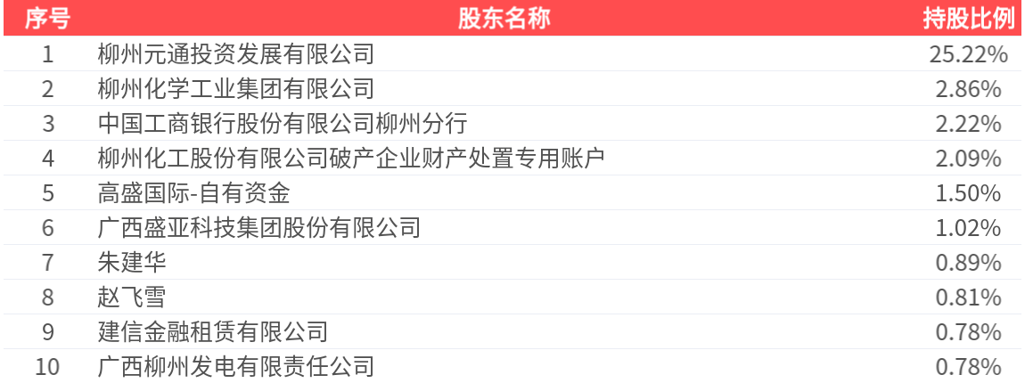 *ST柳化(600423.SH)：2026年中报净利润为1418.36万元、同比较去年同期上涨311.98%提供者FX168