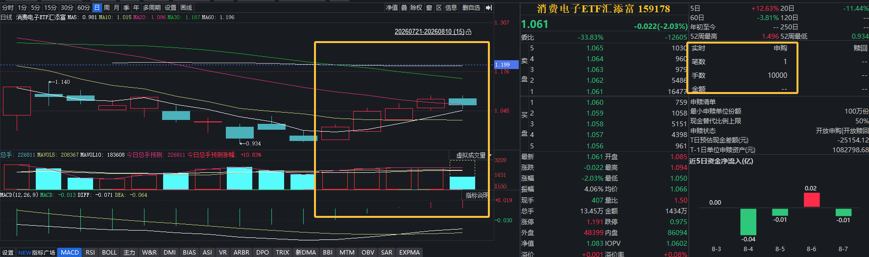 PCB重挫,东山精密跌超6%,消费电子ETF汇添富(159178)四连阳后跌超2%,资金逢跌布局!内存受限,iPhone 18供货告急,苹果全 ...