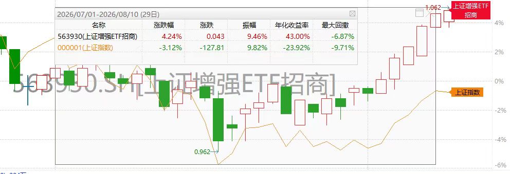 低配金融,加仓化工、通信、电子等行业,上证增强ETF防御性与超额收益兼备提供者FX168