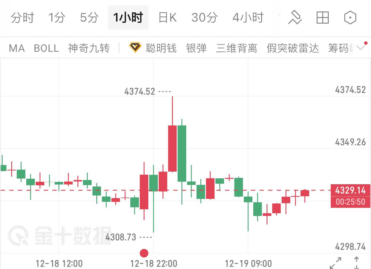樱樱谈金：黄金惊现V型反转，4380触底后暴力拉升，多头盛宴采访开启提供者FX168