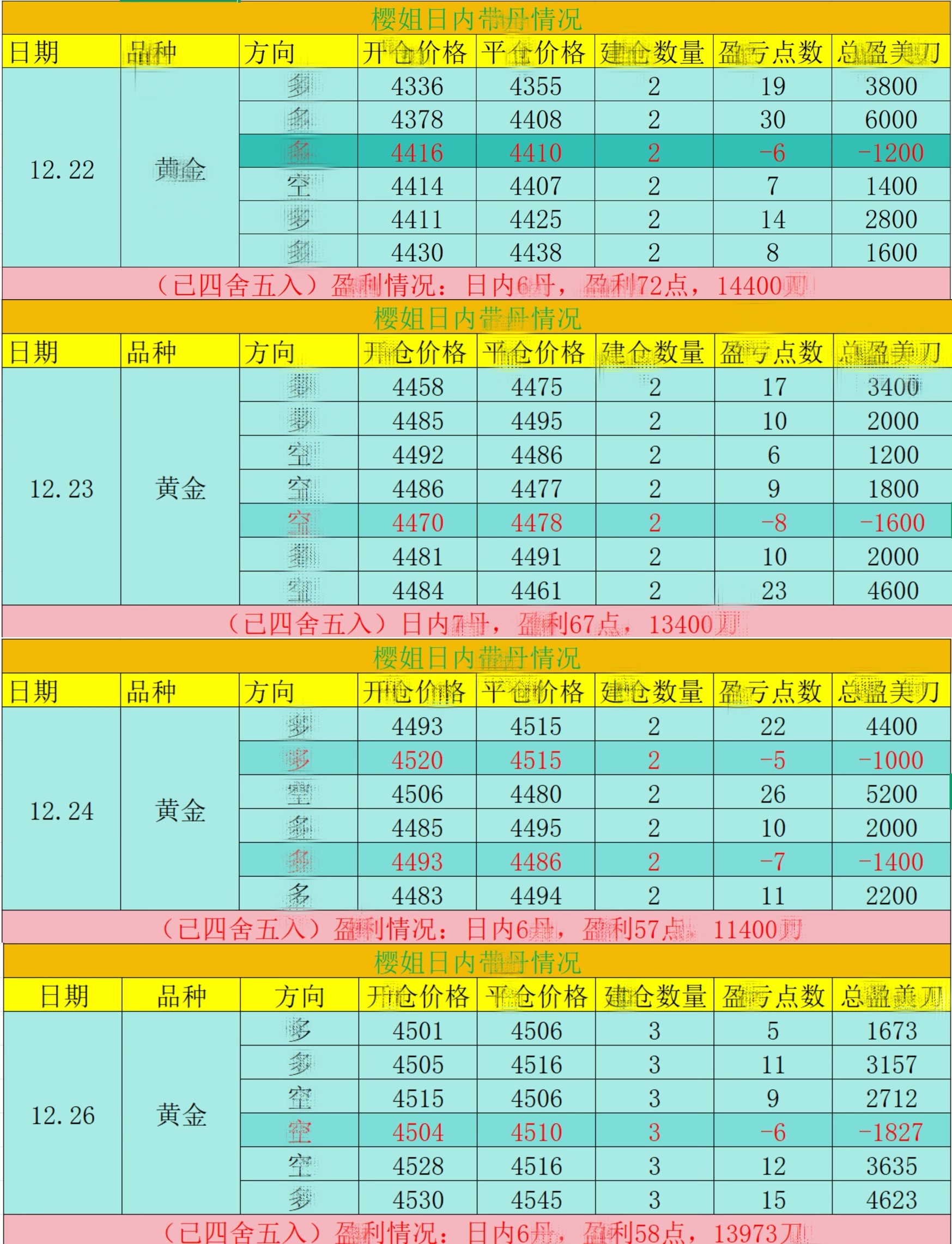 现货黄金$ 黄金日内带丹周总结本周日内带丹完美收官，日内带丹全程稳赢，虽有个别小损，却能快速调整策略实现整体攀升，樱姐用实际行动印证了对航情的精准把控力。  交易从不是孤注一掷的博弈，而是步步为营的坚守。市场从不缺波动机会，但真正的瀛利，提供者FX168